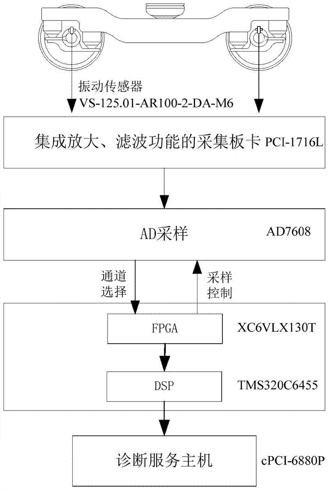 Train bogie bearing service process monitoring and fault diagnosis system and method