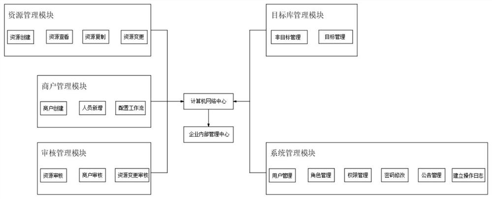 Enterprise resource informatization management system