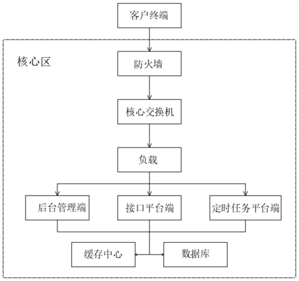 Enterprise resource informatization management system