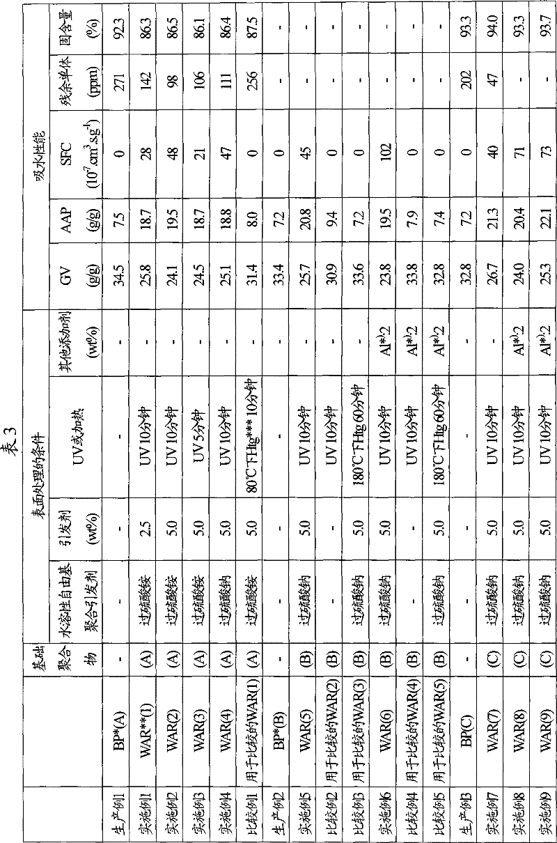 Method for production of modified water absorbent resin