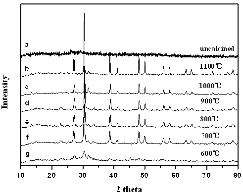 Nanometer red long-afterglow luminescent material and preparation method thereof