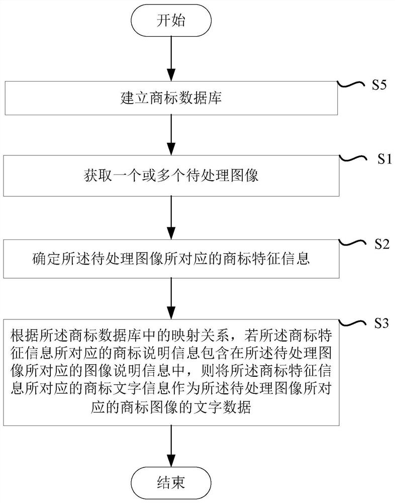 A method and device for obtaining text data of trademark image