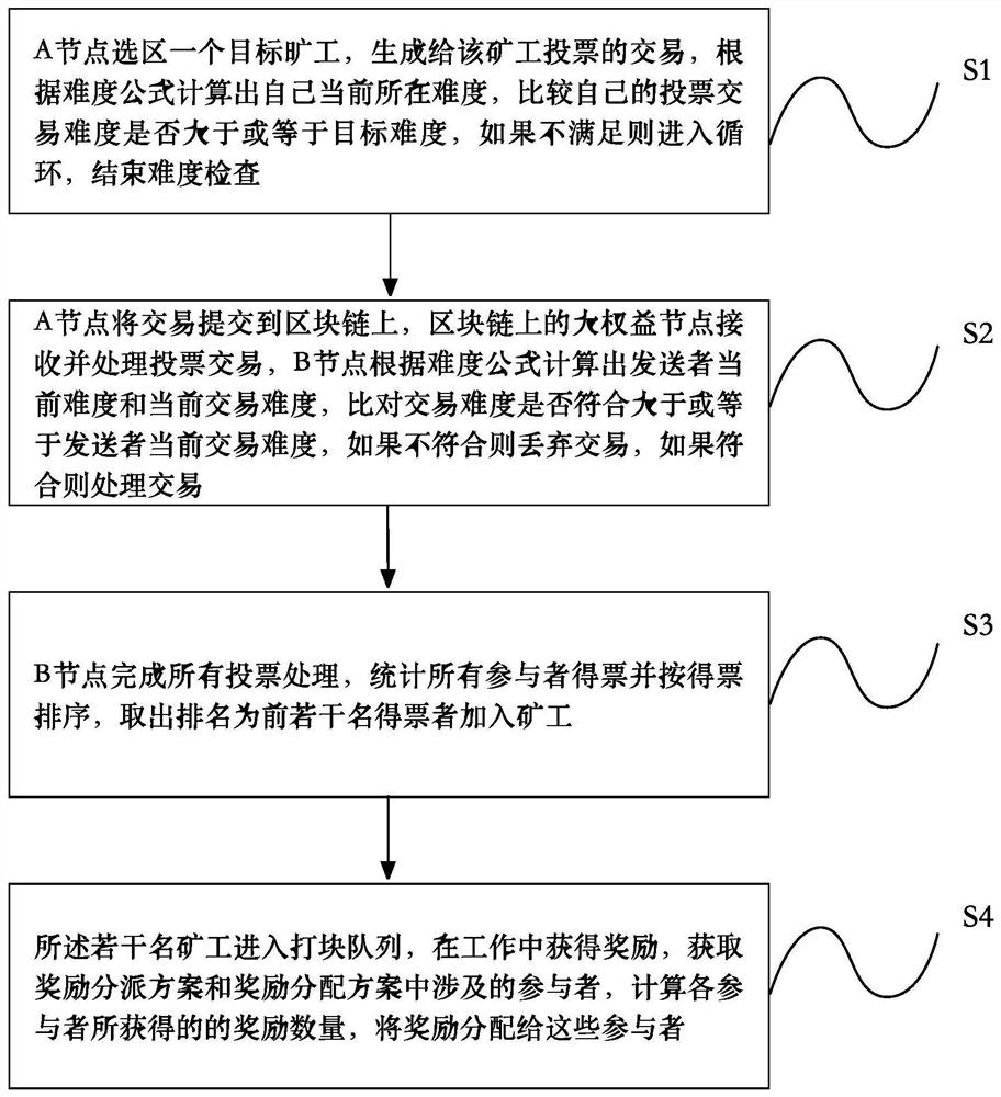 Method and system for maintaining capability balance of block chain nodes