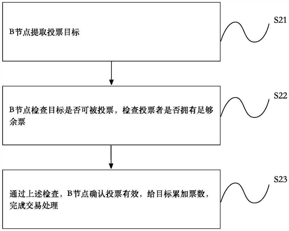 Method and system for maintaining capability balance of block chain nodes