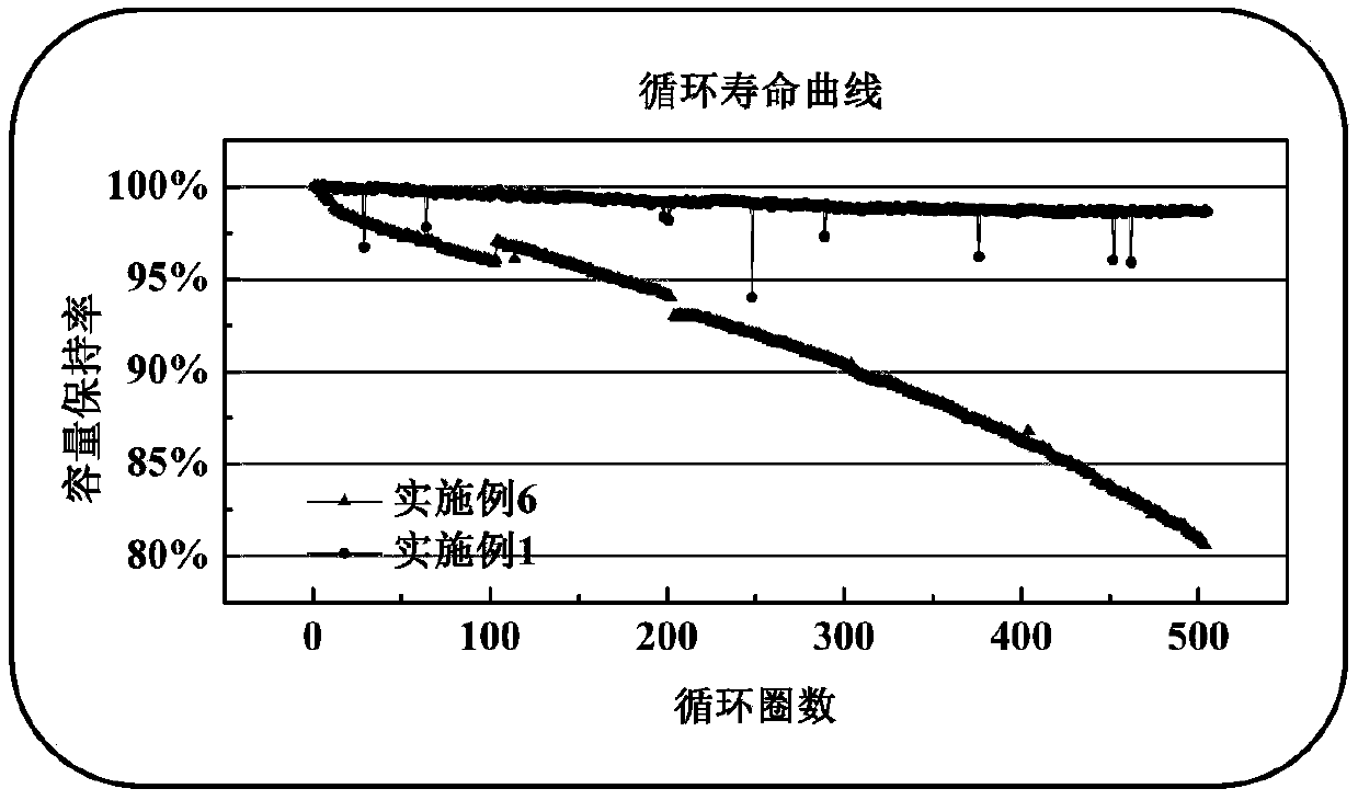 Preparation method for silicon/graphite/solid electrolyte composite negative electrode material
