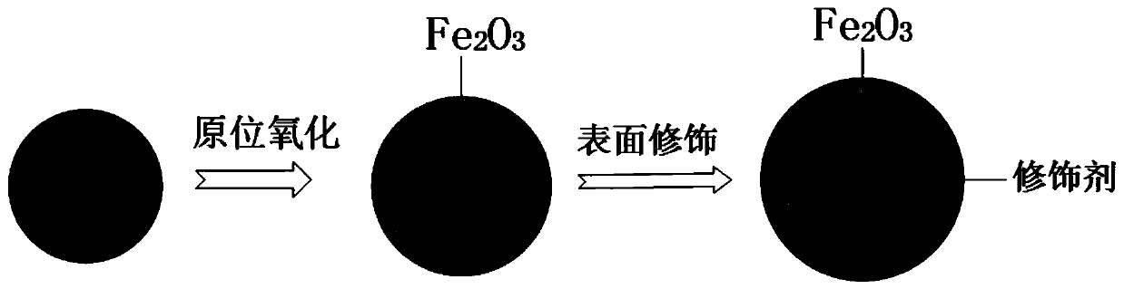 Magnetic iron-based resin material, and preparation method and application thereof