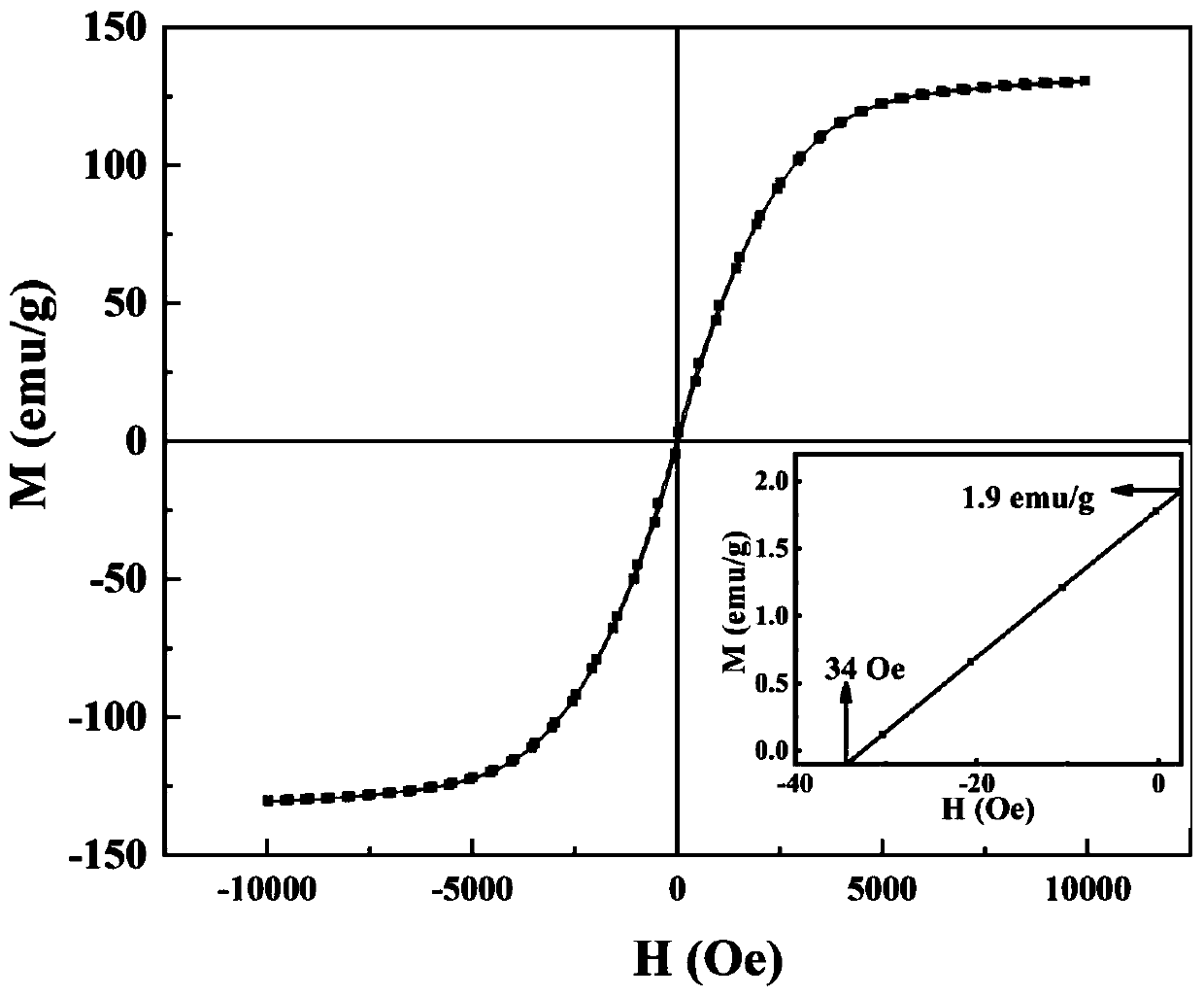 Magnetic iron-based resin material, and preparation method and application thereof