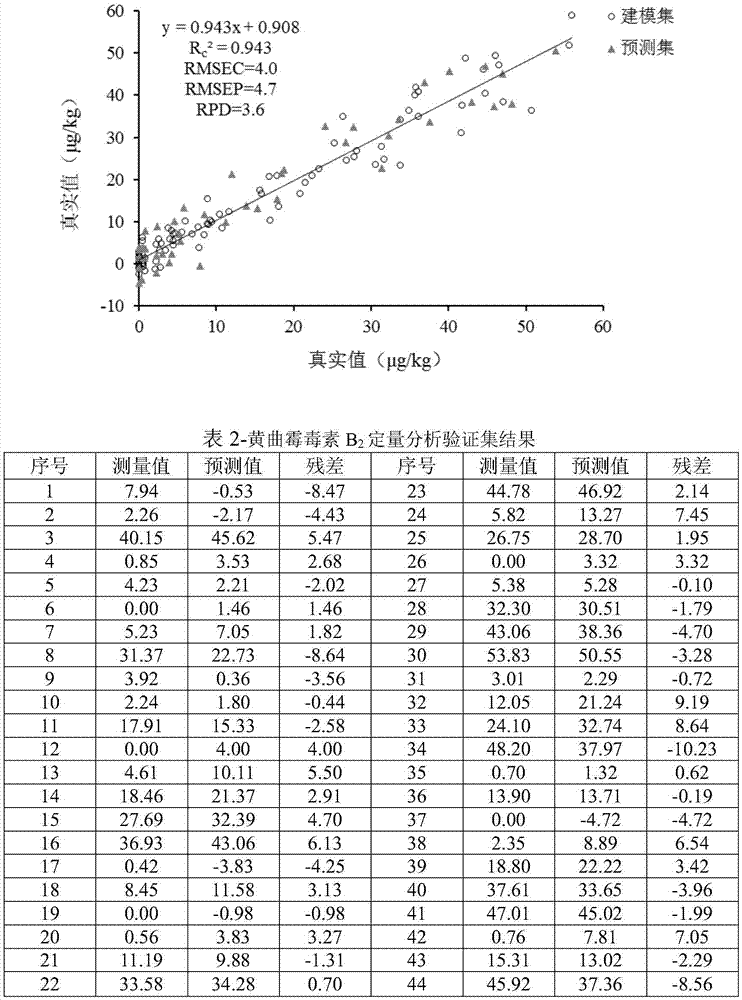 Method for rapidly detecting content of aflatoxin in brown rice based on attenuated total reflection Fourier transform infrared spectrum technique