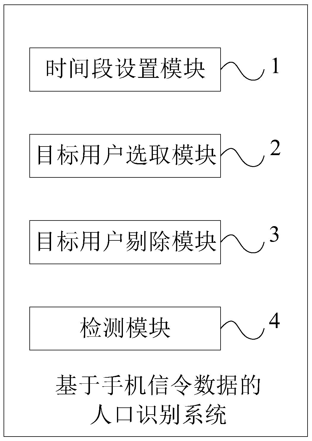 Population identification method and system based on mobile phone signaling data