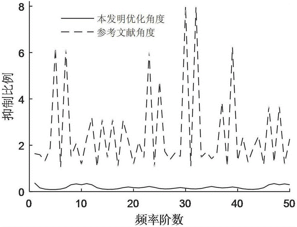 Sensor noise signal inhibition method in three-point-method rotation error separation process