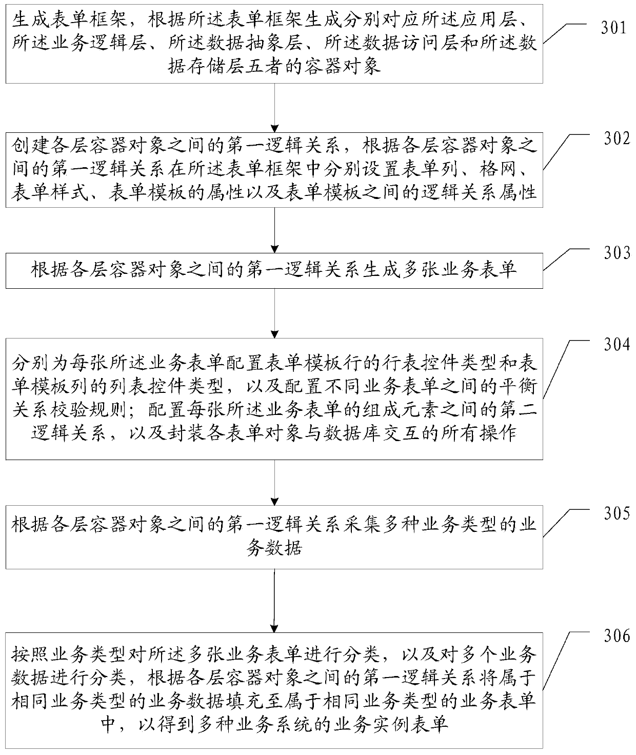 Business form generation method and device and storage medium