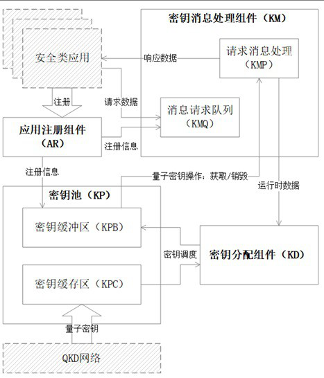 A quantum key scheduling method for cloud computing platform