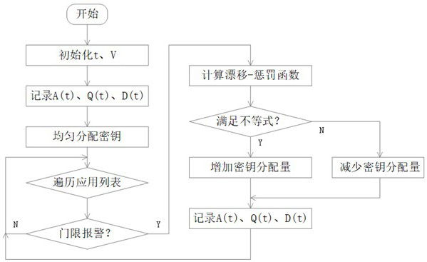 A quantum key scheduling method for cloud computing platform