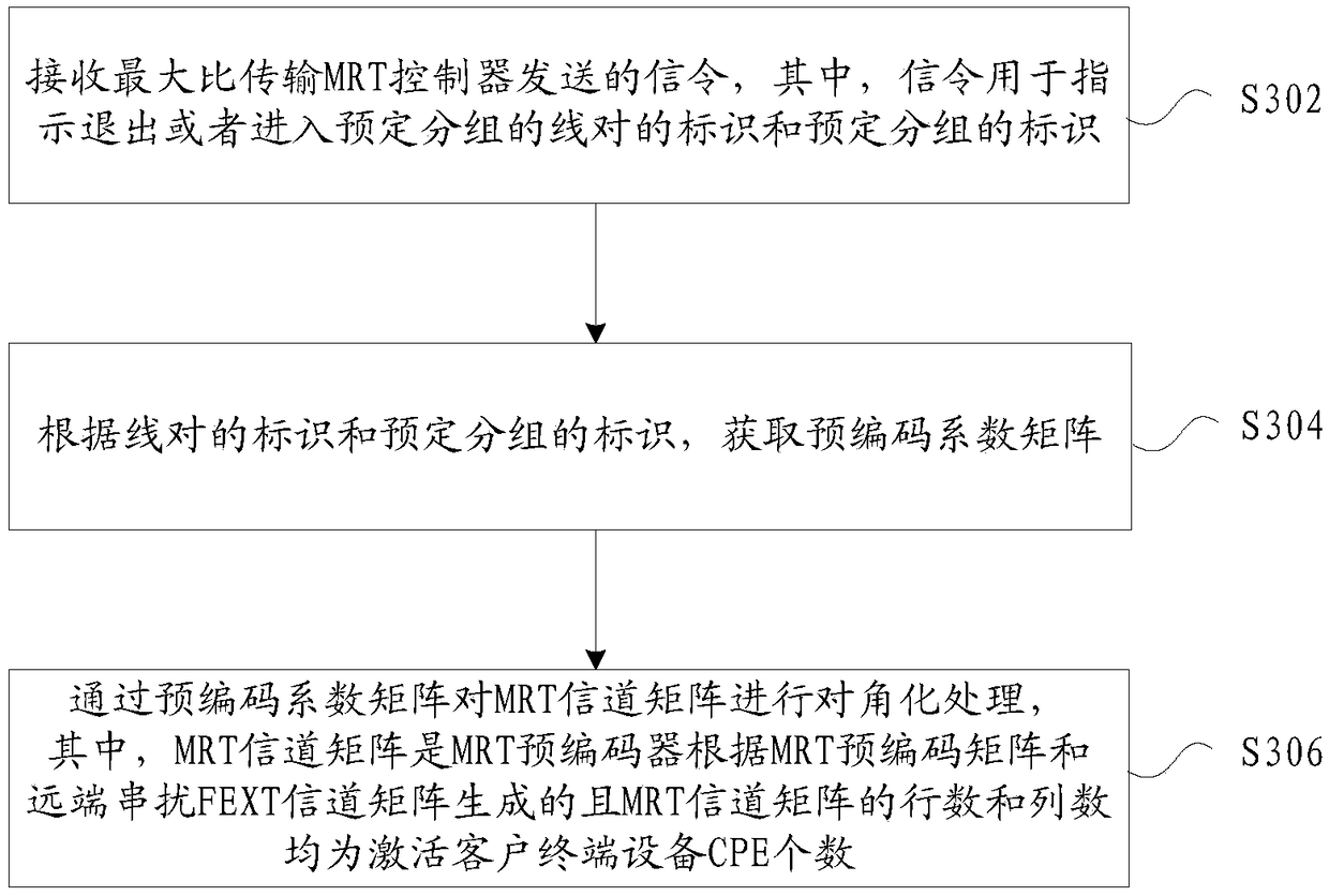 Channel matrix processing method and apparatus