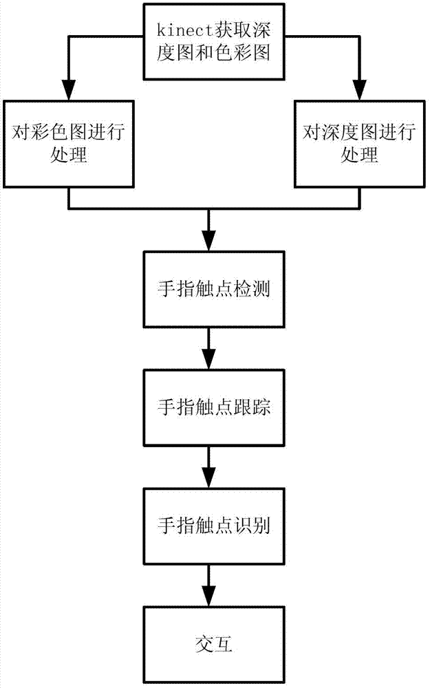Multi-touch system and method