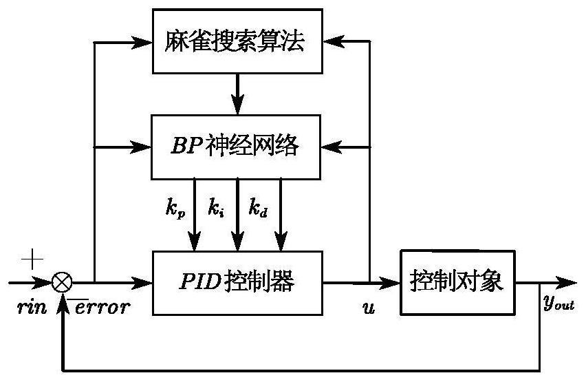 BP neural network PID control method for sparrow search algorithm optimization