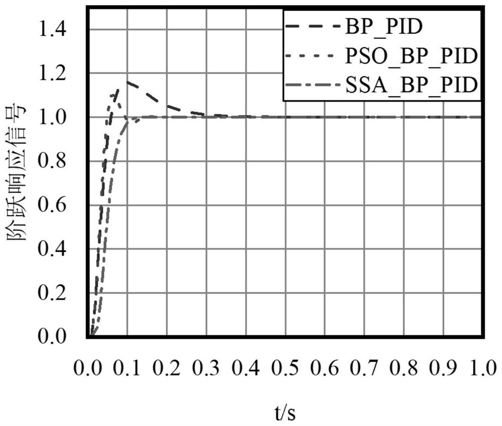 BP neural network PID control method for sparrow search algorithm optimization