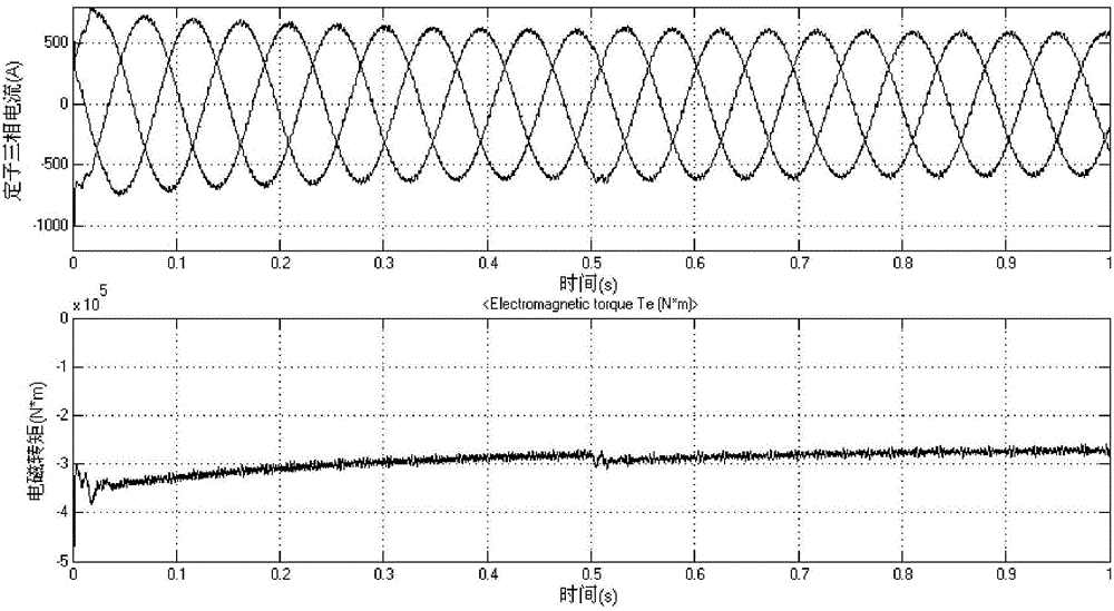 Matrix converter-based PMSG proportional-integral resonance control method under unbalanced power grid