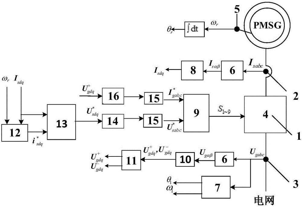 Matrix converter-based PMSG proportional-integral resonance control method under unbalanced power grid