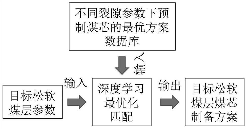 Preparation method of heterogeneous coal core in soft coal seam