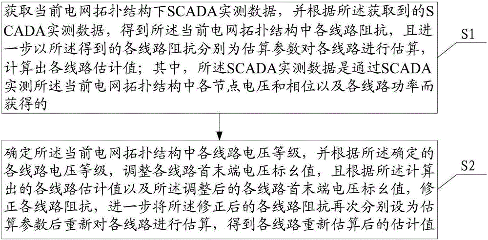Method and system for improving estimated values of lines of SCADA (supervisory control and data acquisition) system