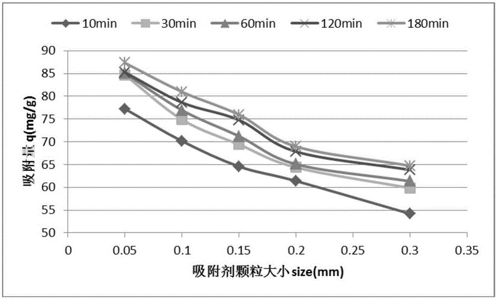 Method for preparing washing-agent or soap-powder modification leersia hexandra heavy metal ion adsorbents