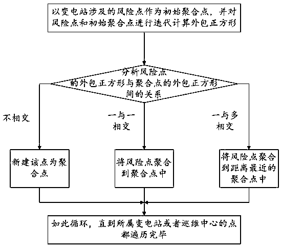 On-site operation safety risk management and control method based on geographic information aggregation