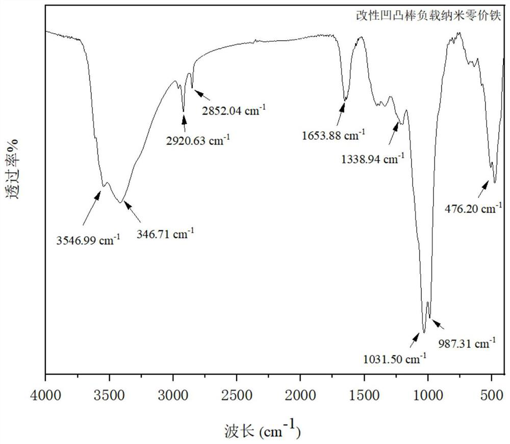 Modified attapulgite loaded nano zero-valent iron composite material as well as preparation method and application thereof