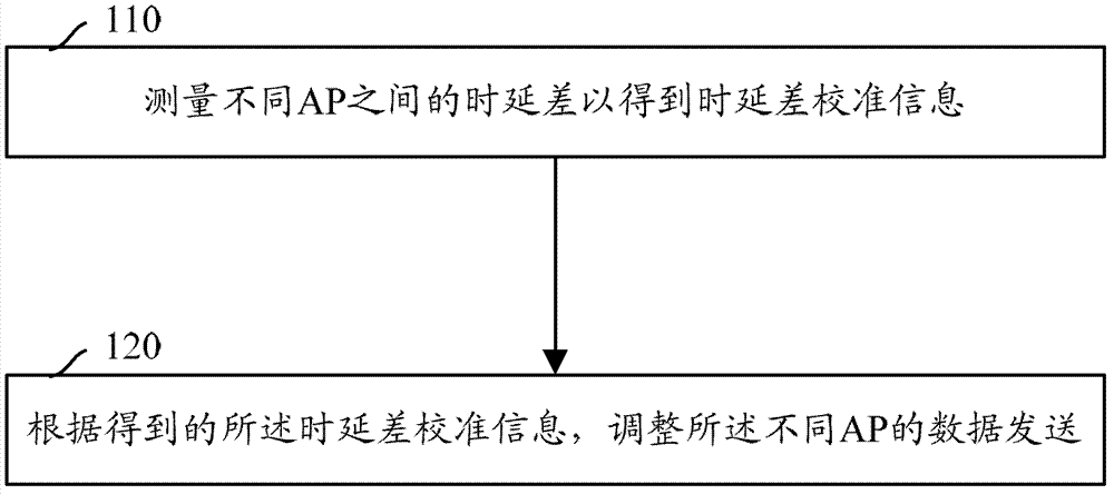 Method and system for correcting delay inequality