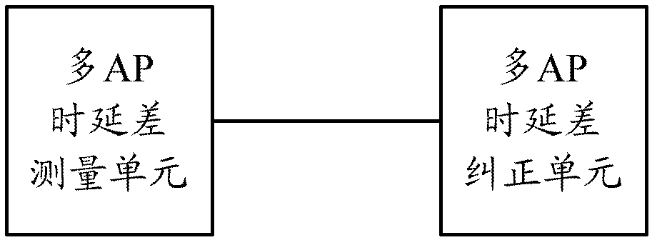 Method and system for correcting delay inequality