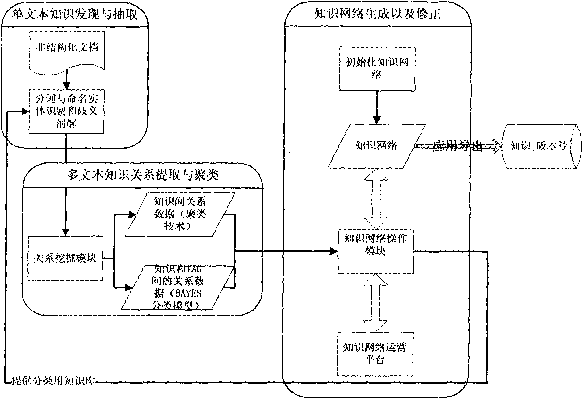Knowledge network semi-automatic generation method