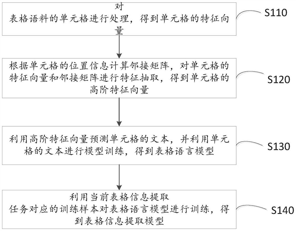 Table information extraction model training method and device