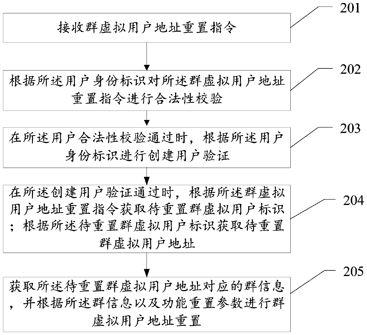 Address resetting method, device and apparatus and computer readable storage medium