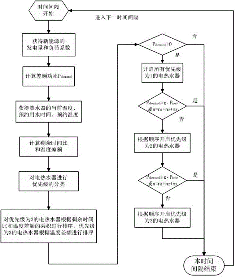 New energy consumption oriented flexible load control method and system