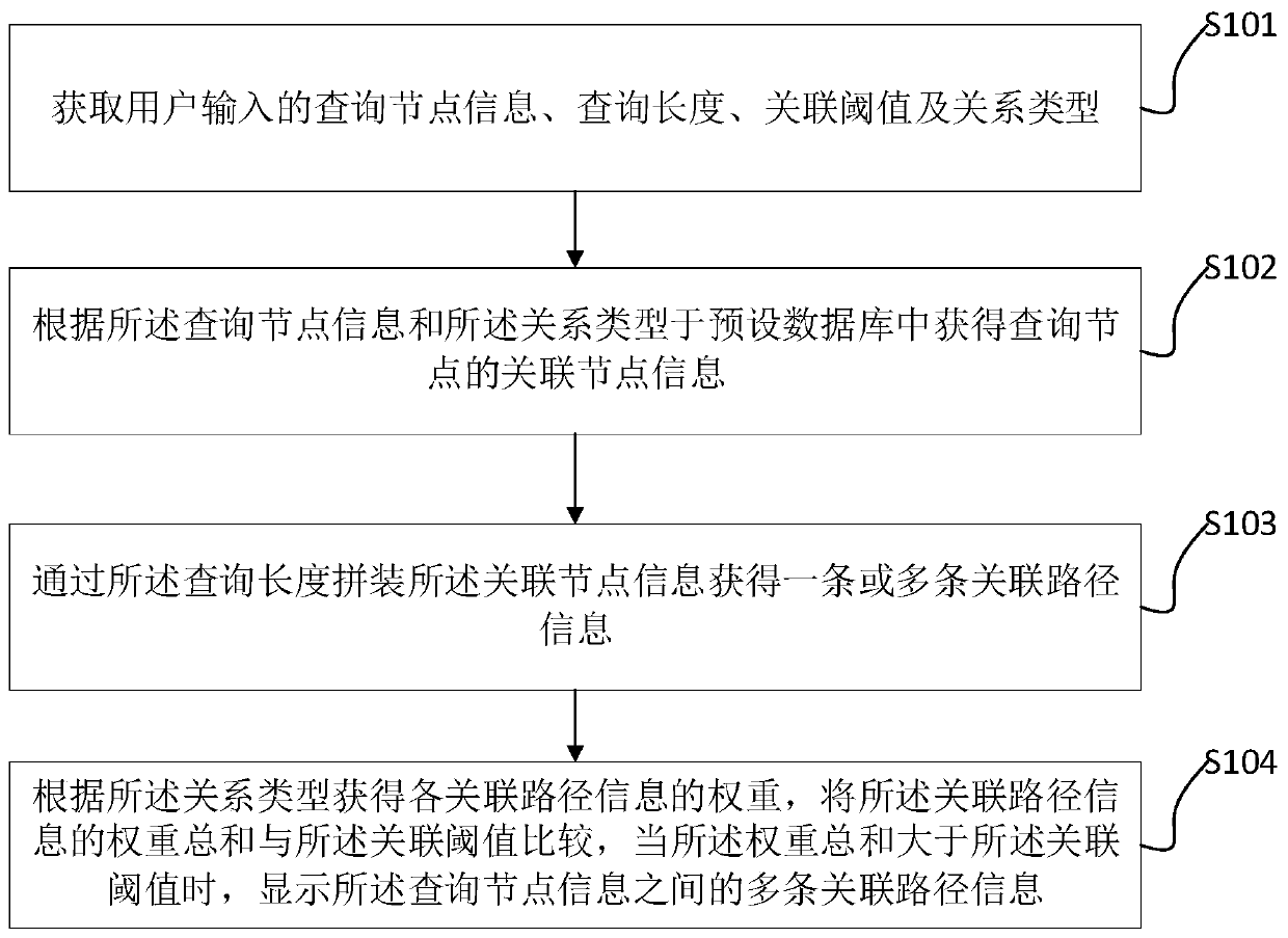 Method and system for displaying relation graph in multiple scenes
