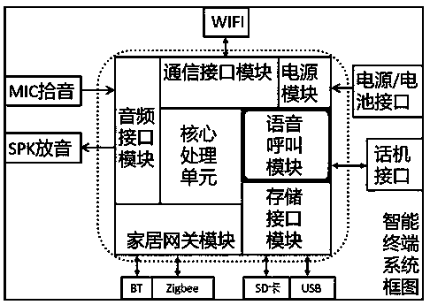 Hotel intelligent housekeeper system based on voice recognition