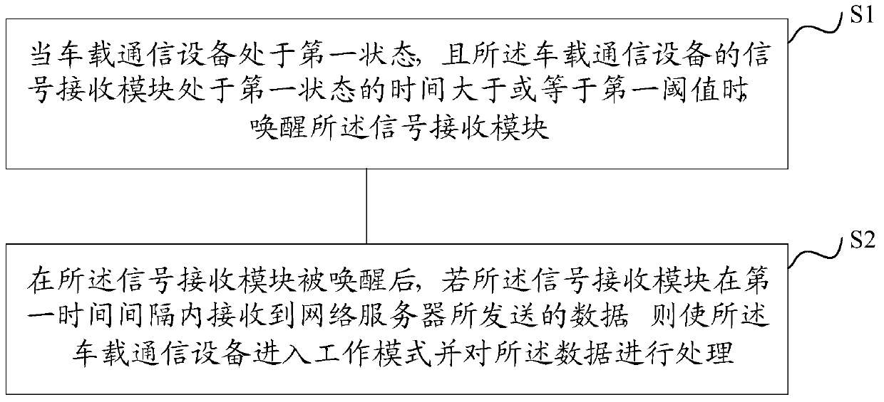 Communication control method and device