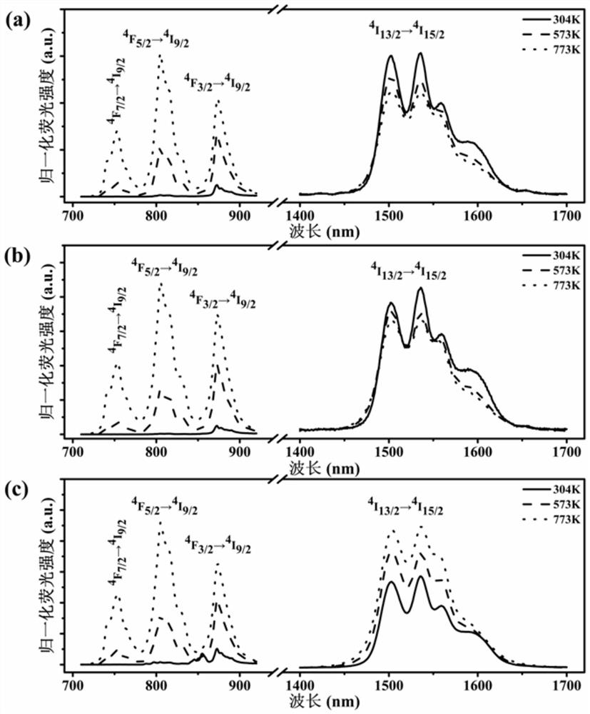 A highly sensitive temperature measurement method based on near-infrared fluorescence of different rare earth ions