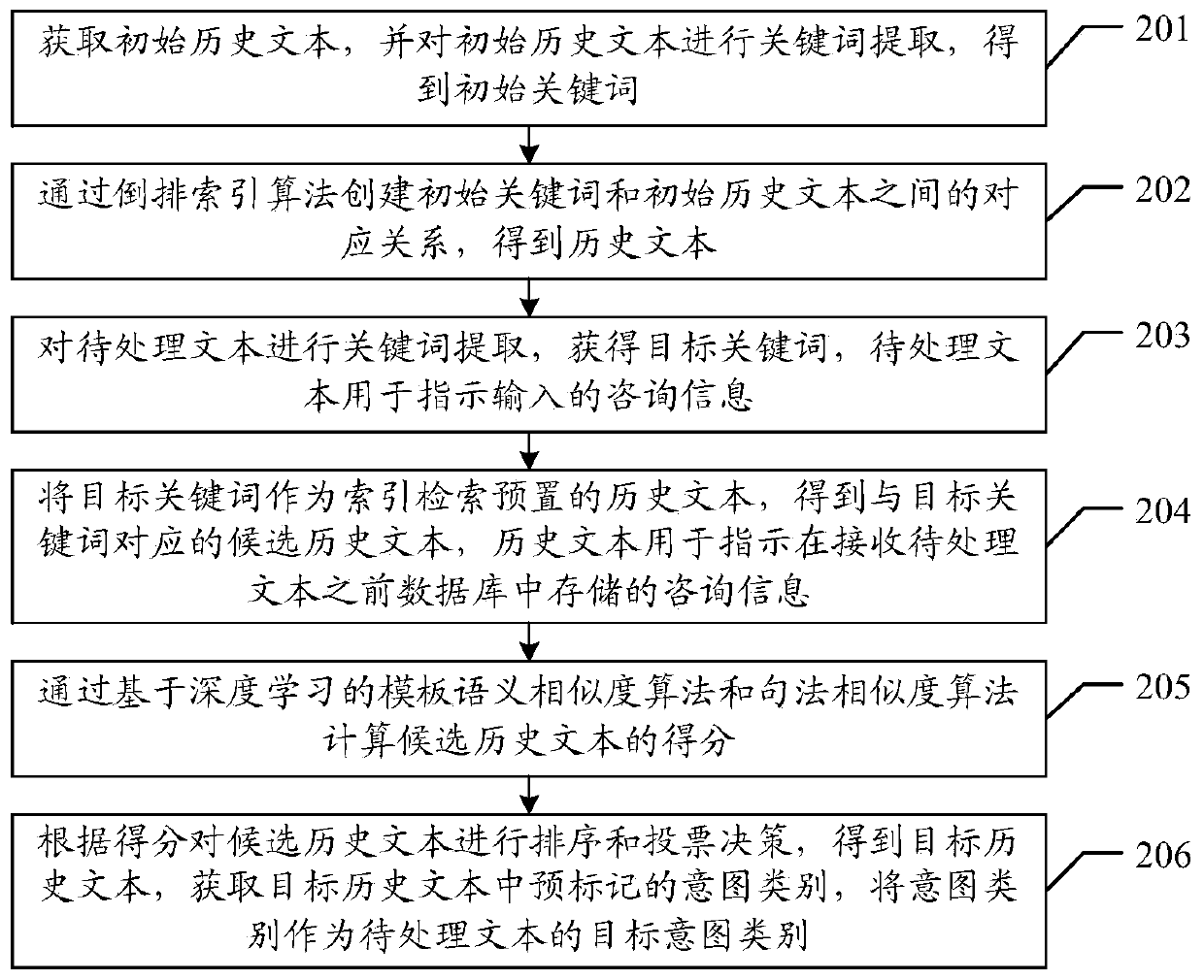 Intention classification method and device based on voting decision, equipment and storage medium