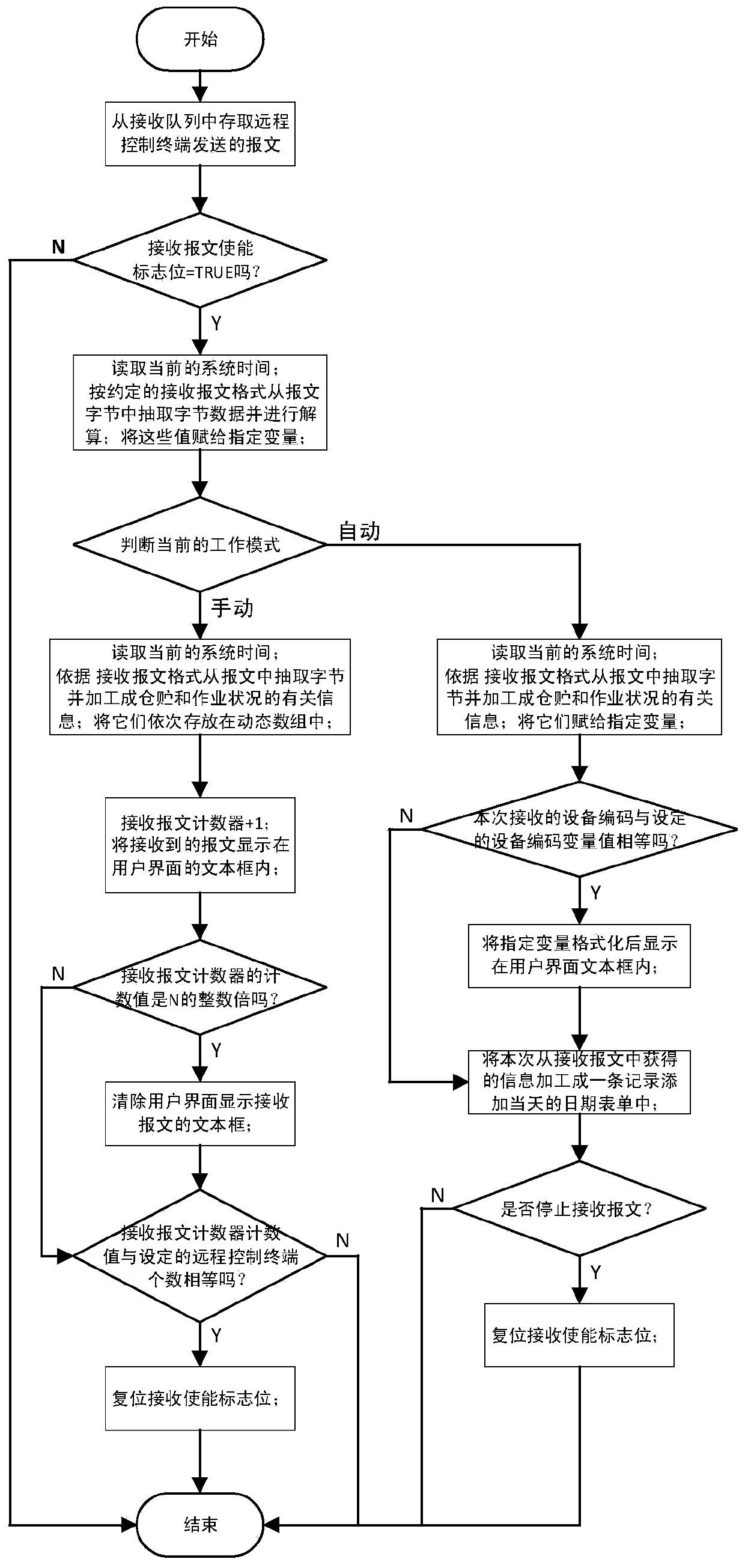 A method and device for monitoring grain in a distributed grain depot