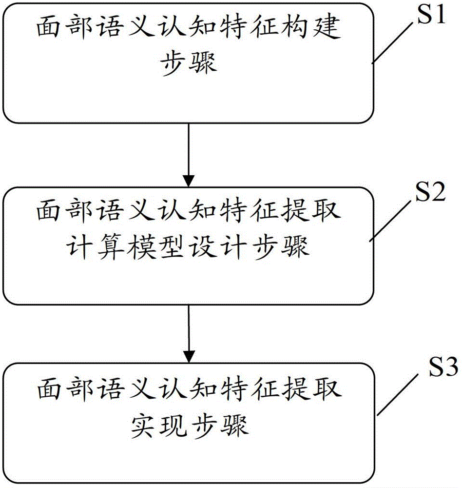 A Face Semantic Cognitive Feature Recognition Method