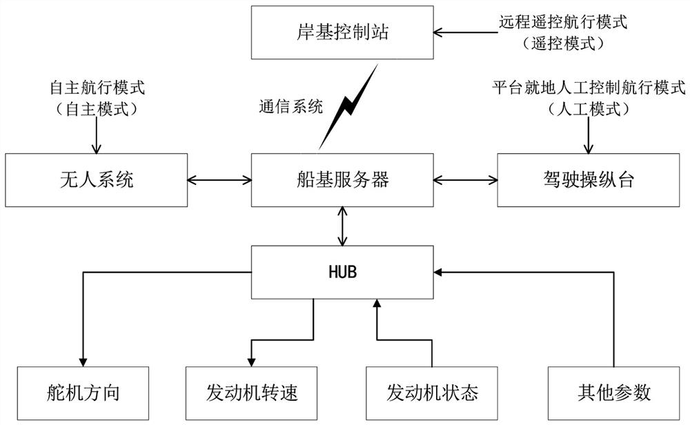 Unmanned ship control mode switching control method and system based on ship-based server