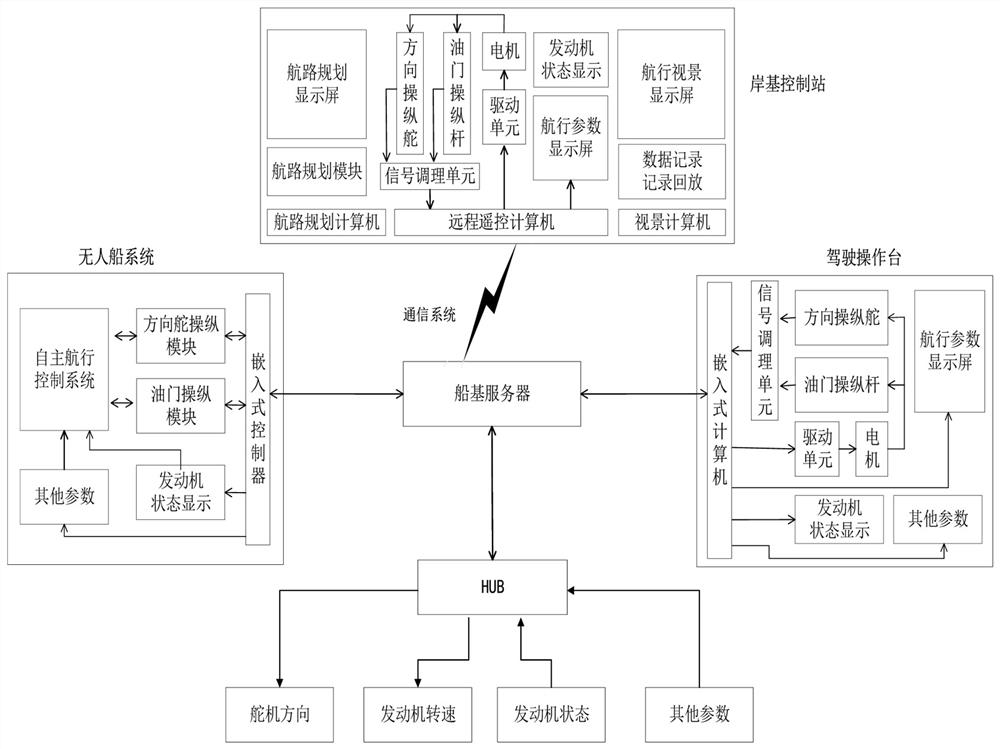 Unmanned ship control mode switching control method and system based on ship-based server