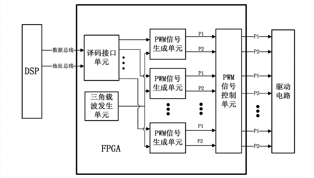 Pulse wavelength modulation (PWM) generator based on field programmable gate array (FPGA)