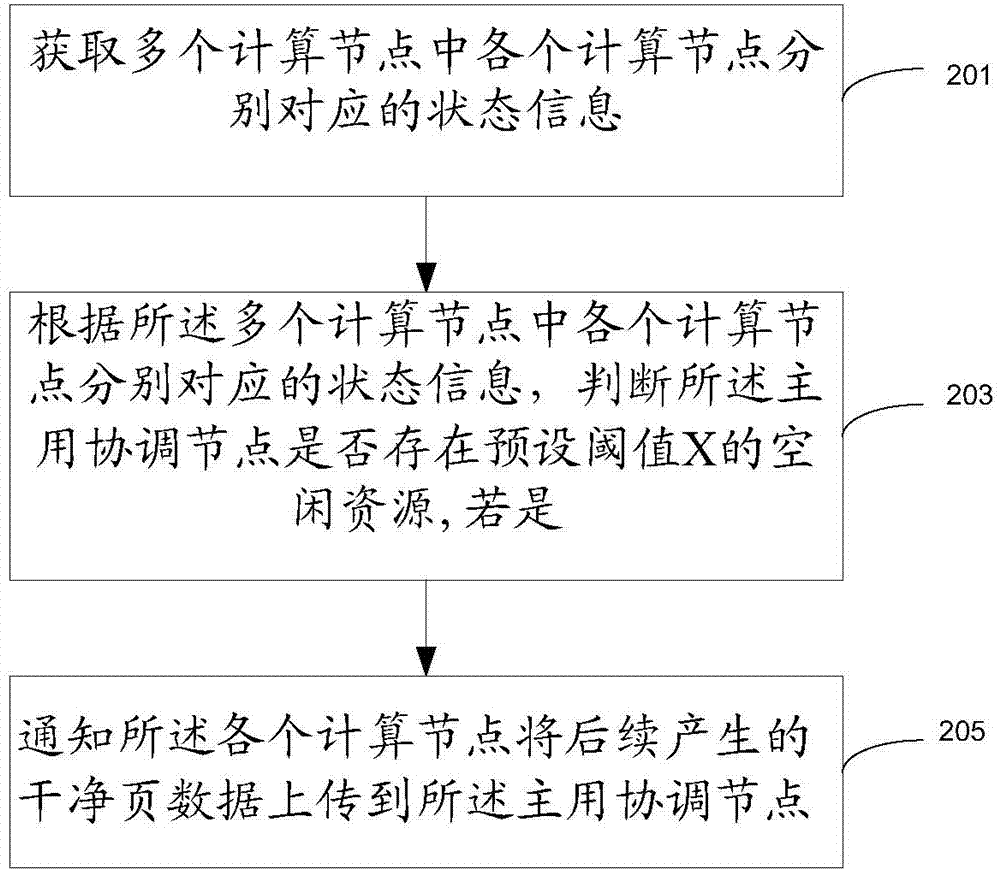 Resource coordination method, device and system for database cluster