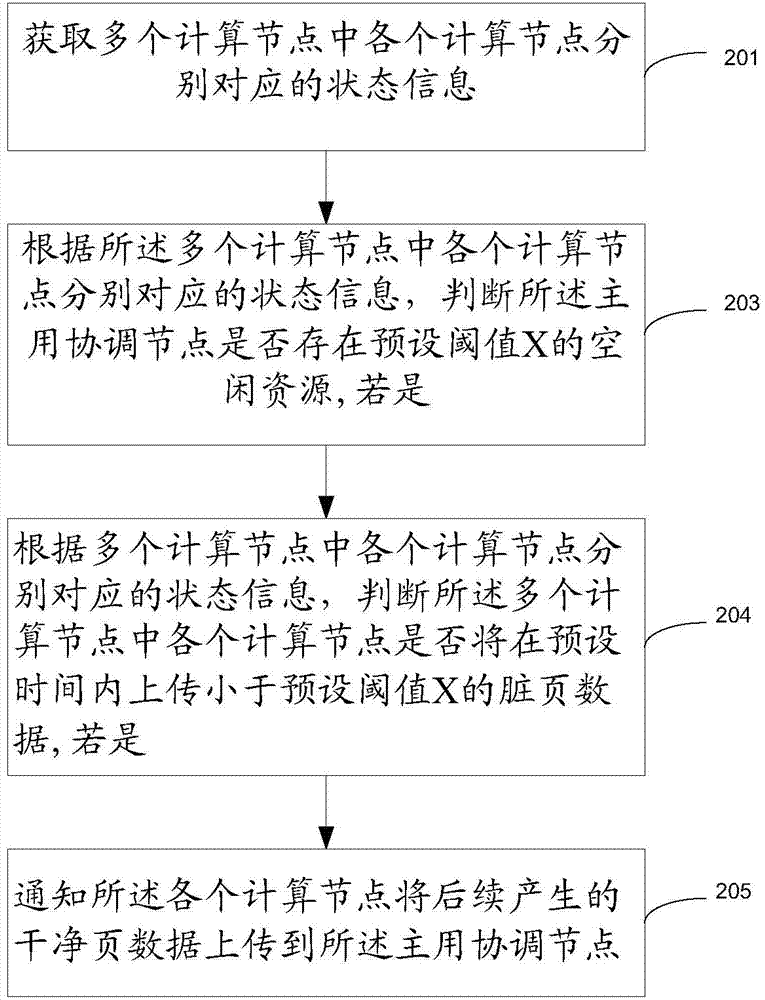 Resource coordination method, device and system for database cluster