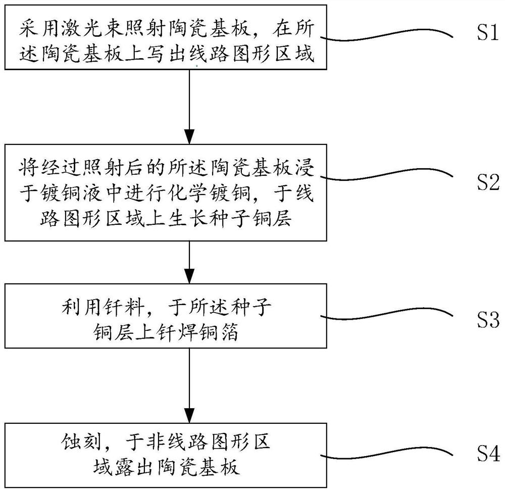 Ceramic surface metallization method and metallized ceramic