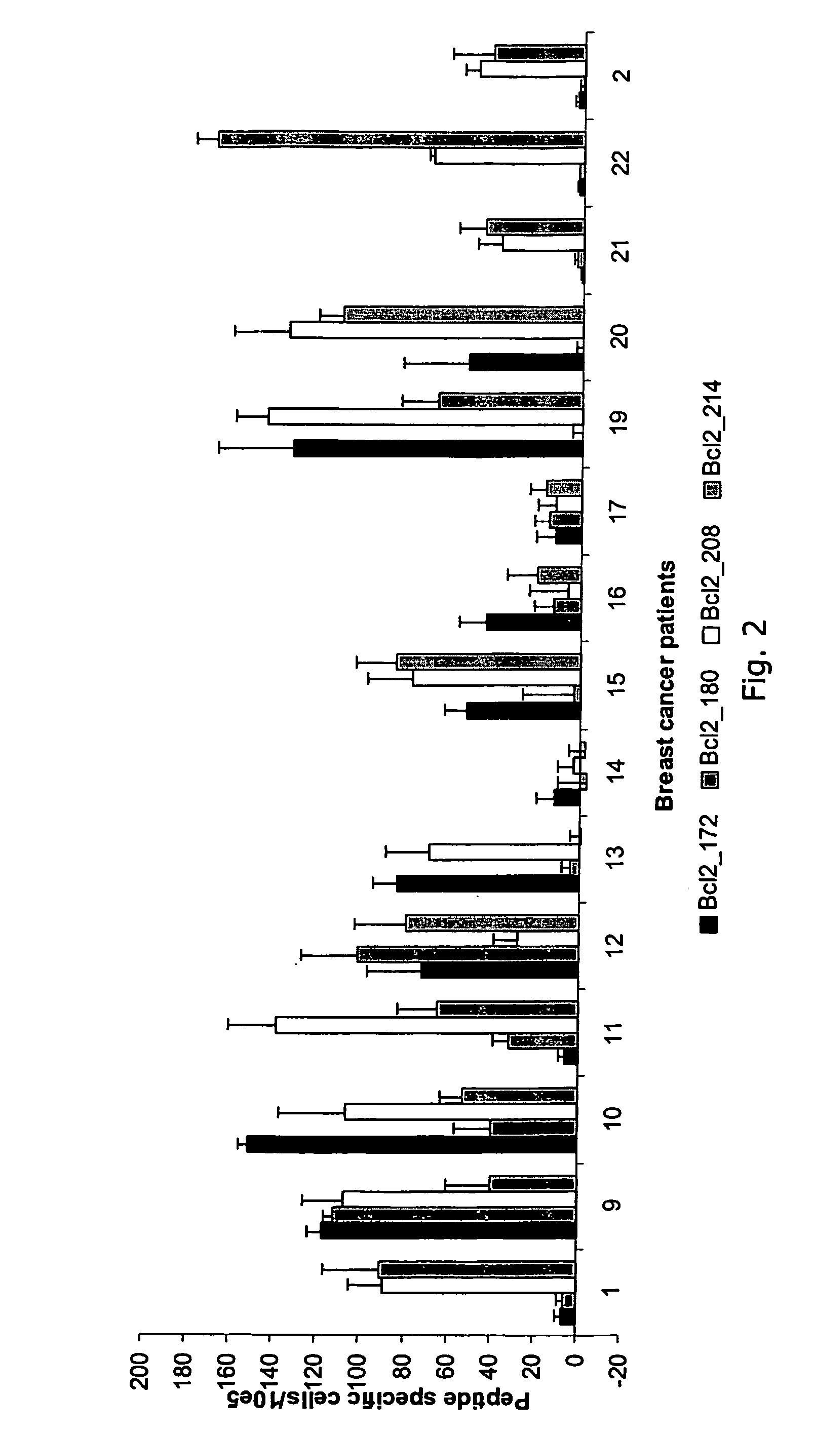Proteins belonging to the Bcl-2 family and fragments thereof, and their use in cancer patients