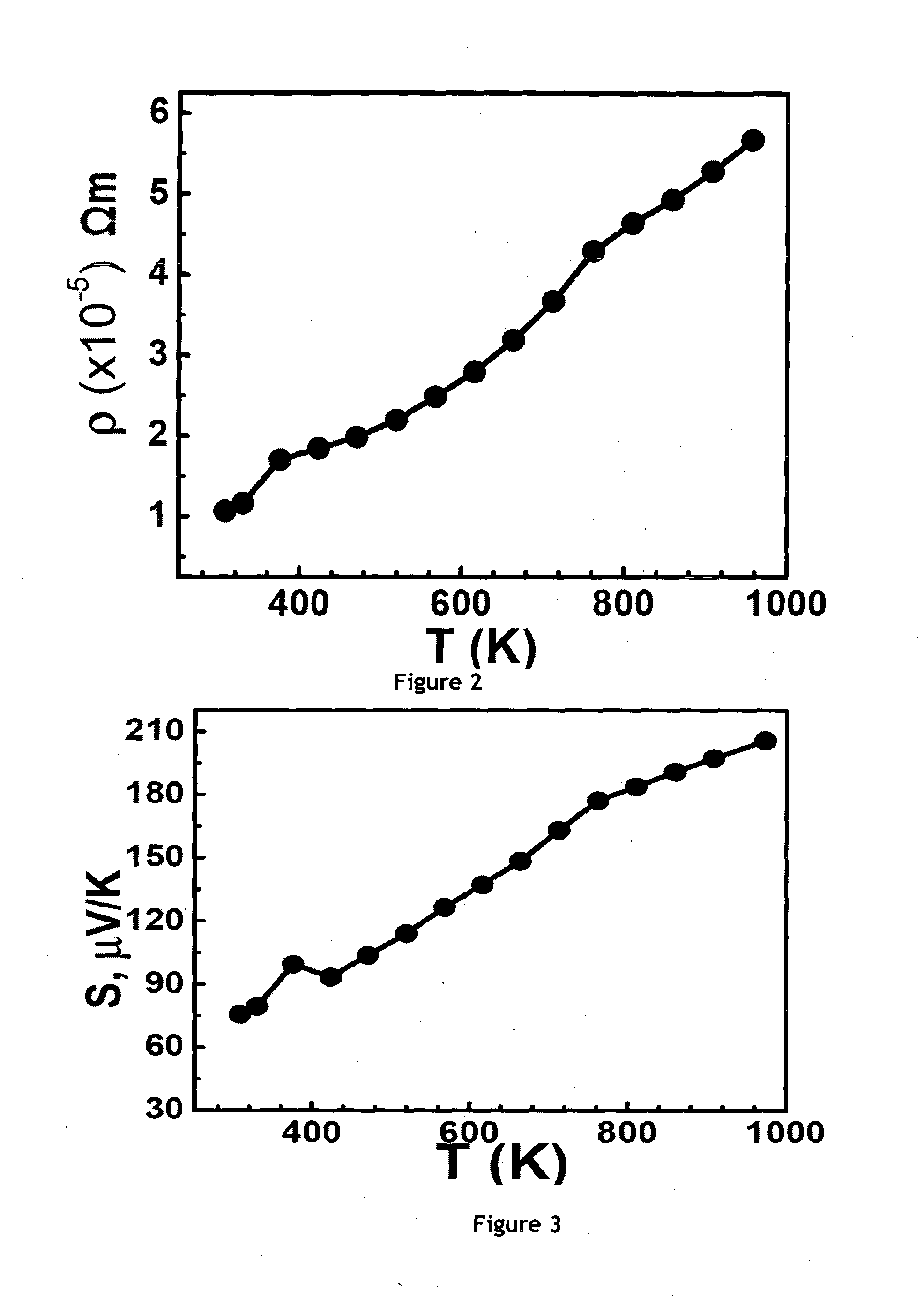 Nanostructured copper-selenide with high thermoelectric figure-of-merit and process for the preparation thereof