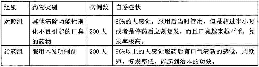 Traditional Chinese medicine preparation for eliminating functional dyspepsia-caused ozostomia and preparation method thereof